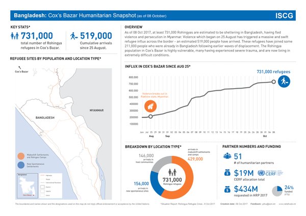 Bangladesh: Cox's Bazar Humanitarian Snapshot 