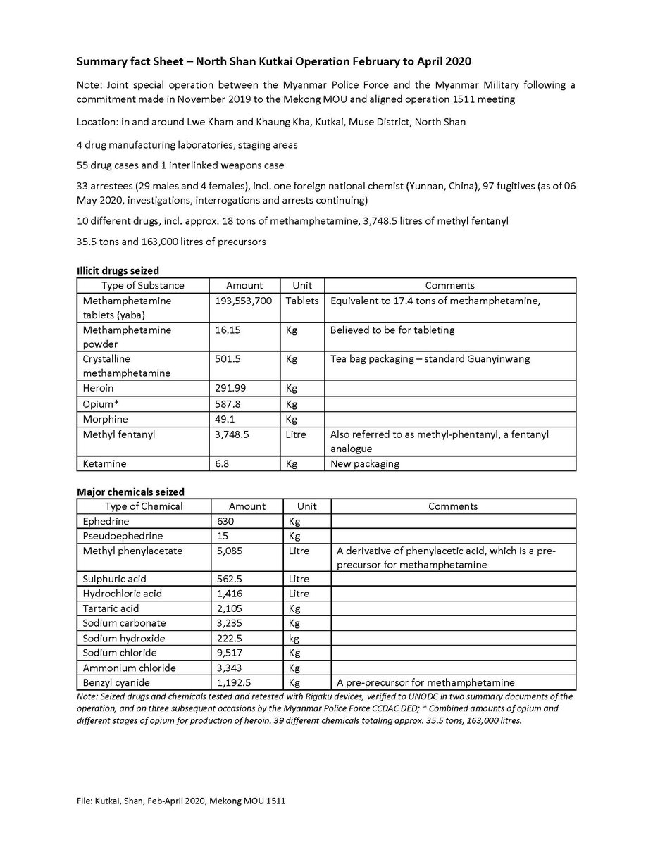 Important: joint release @UNODC_SEAP – Myanmar CCDAC (1 of 2). Northern Shan operation results in the largest synthetic drug seizures in the history of East and Southeast Asia. COVID19 is if anything a benefit to organizedcrime in Asia. 