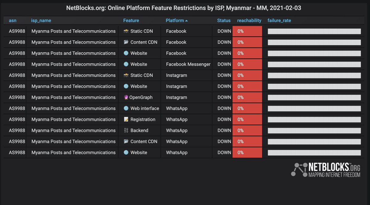 Confirmed: Facebook, Instagram, Messenger and WhatsApp servers are now restricted in Myanmar on state-owned internet provider MPT; real-time metrics show selective filtering in place even as basic connectivity is restored following military coup 