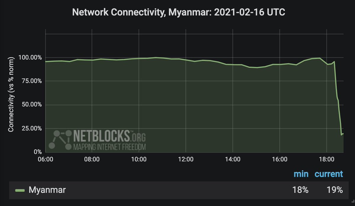 Confirmed: Myanmar is in the midst of a near-total internet shutdown for the third night in a row amid anti-coup protests; real-time network data show national connectivity collapsing to 19% of ordinary levels from 1 am local; incident ongoing 