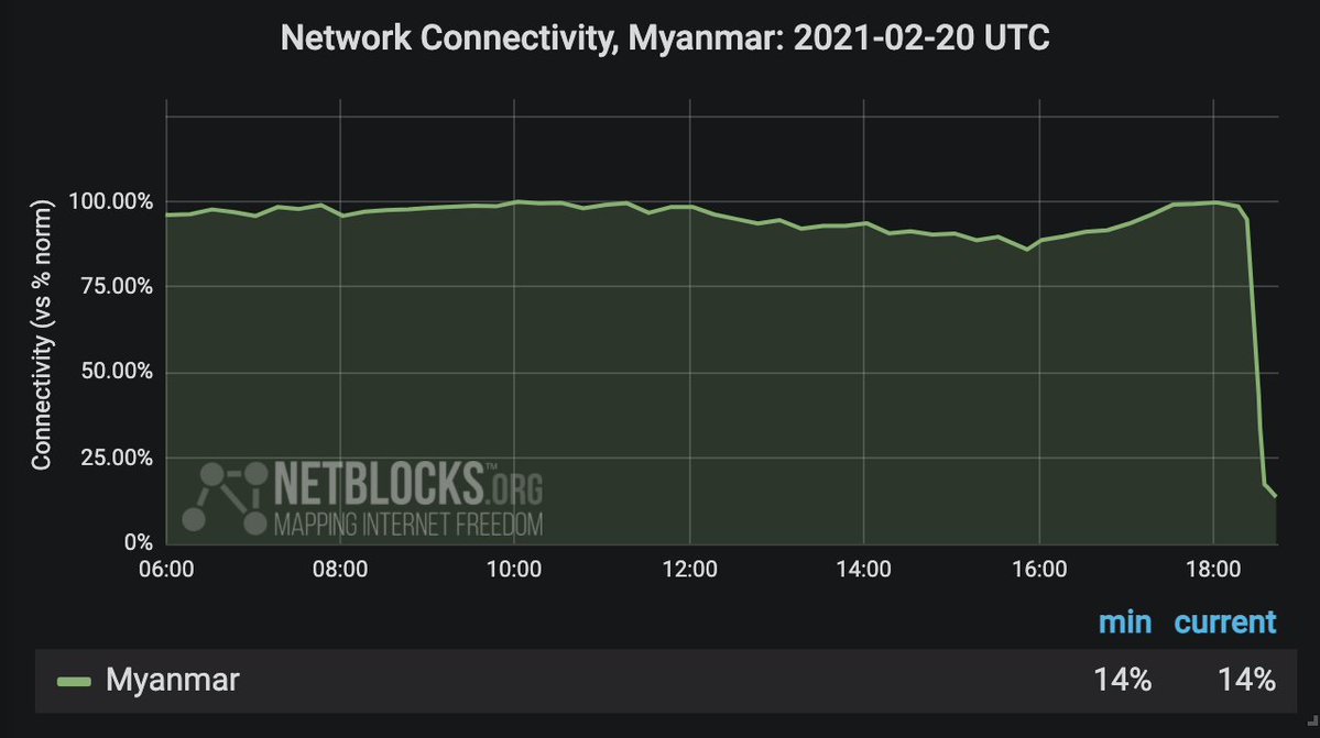 Myanmar experiences internet shutdown 7th night in a row under military rule. But just before the net blackout, 2 incidents of reportedly a person who was a volunteer neighbourhood guard gunned down in Yangon & an actor Lu Min reportedly detained 