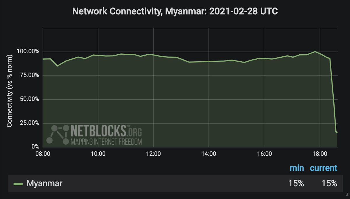 Myanmar citizens facing more than 2 weeks of an overnight daily internet shutdown now. This where the country saw the most number of fatalities in a single day on Sunday, due to actions by security forces since the military took over in a Feb 1 coup