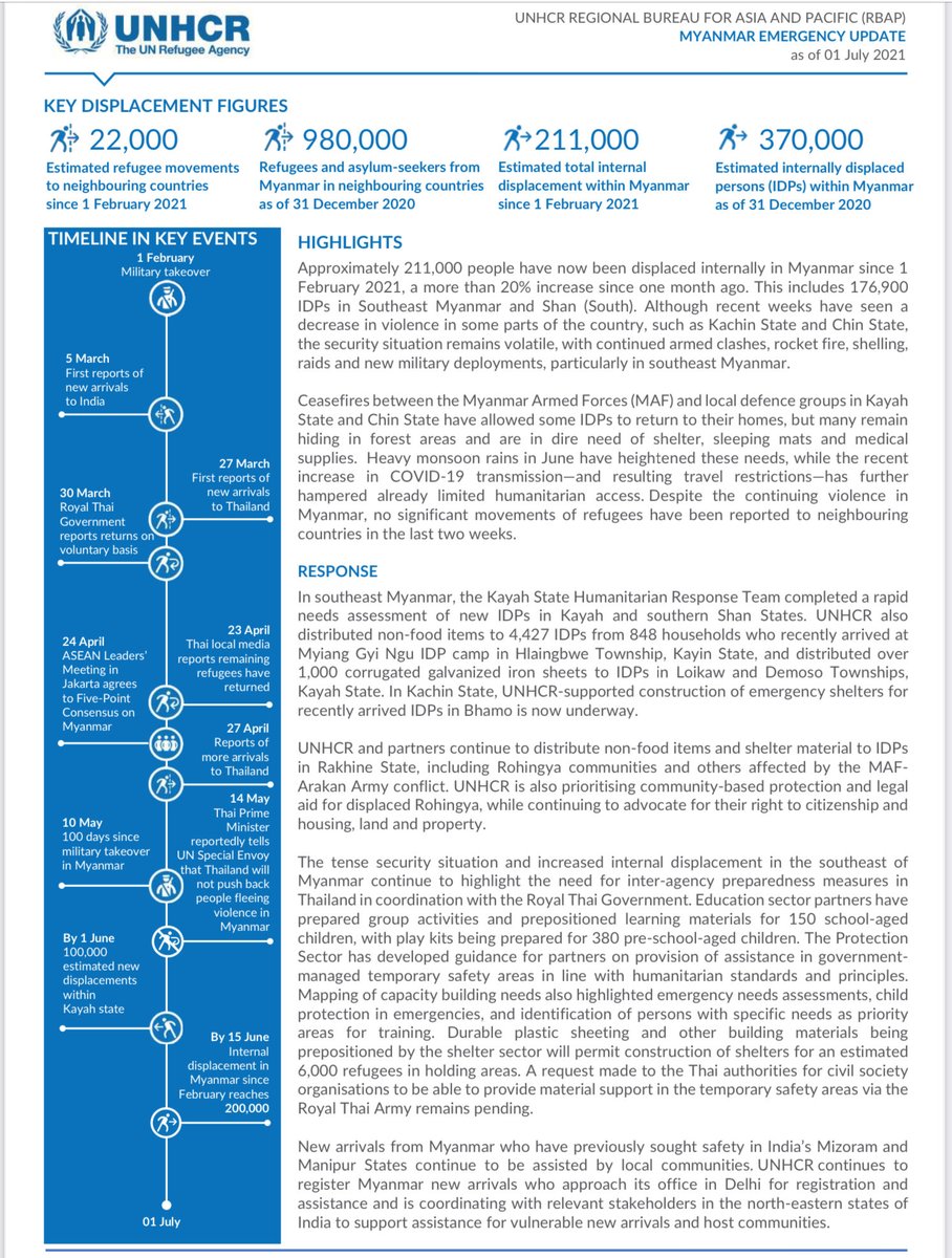 Myanmar sitrep update by UNHCR. App 211,000 displaced internally since 1 February, a more than 20% increase since last month. Includes 176,900 IDPs in SE Myanmar & Shan(South). Security sit remains highly volatile although from late June violence decreased in some parts