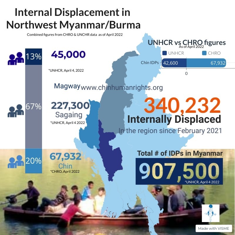 Ongoing military atrocities against civilian populations in northwest Myanmar/Burma have resulted in destruction of over 5000 homes and mass internal displacement of over 340,000 people in Chin State, Sagaing and Magway Regions, according to @ChinHumanRights & UN latest figures